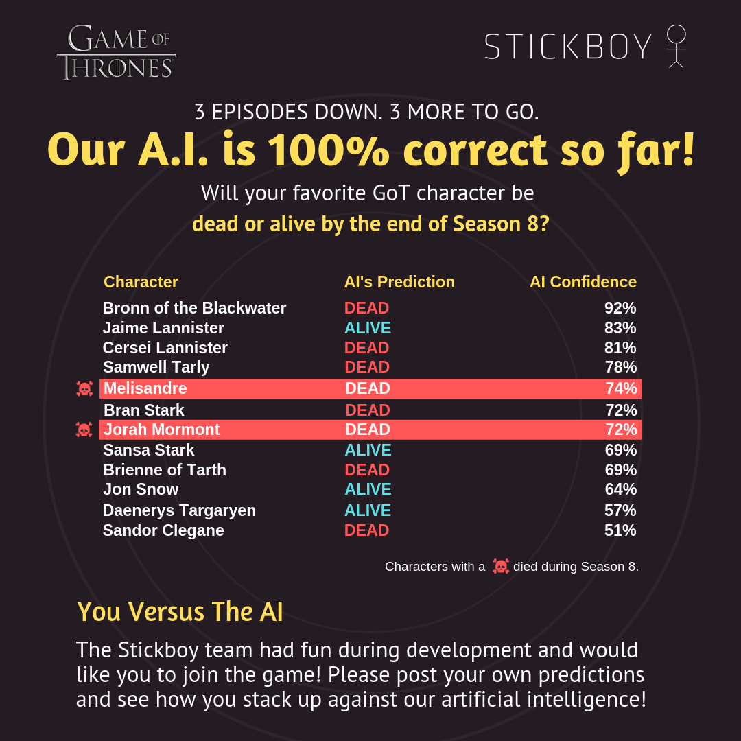 AI Predicting Fate of Characters in GOT